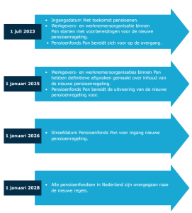 Tijdlijn Invoering Nieuwe Regels Pensioen Pon