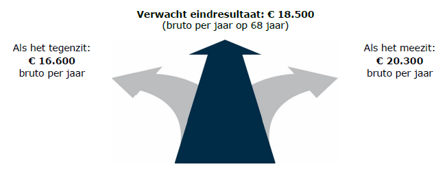 Navigatiemetafoor UPO